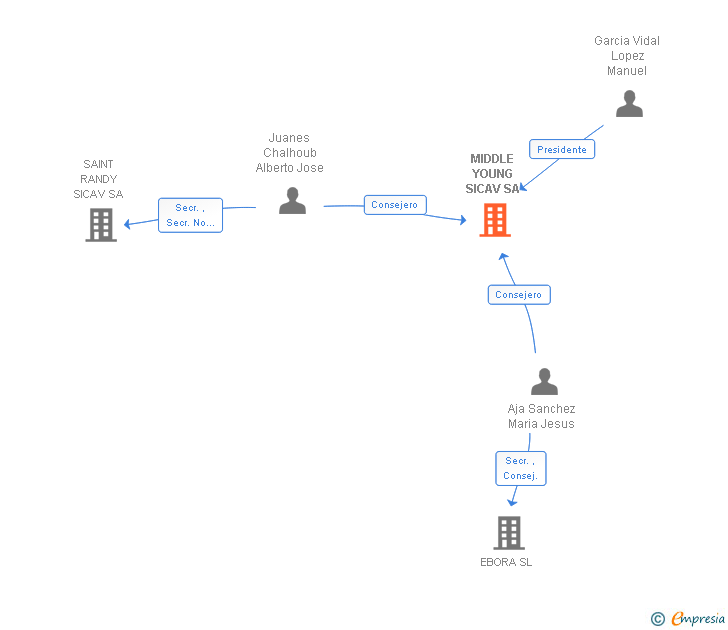 Vinculaciones societarias de MIDDLE YOUNG SICAV SA