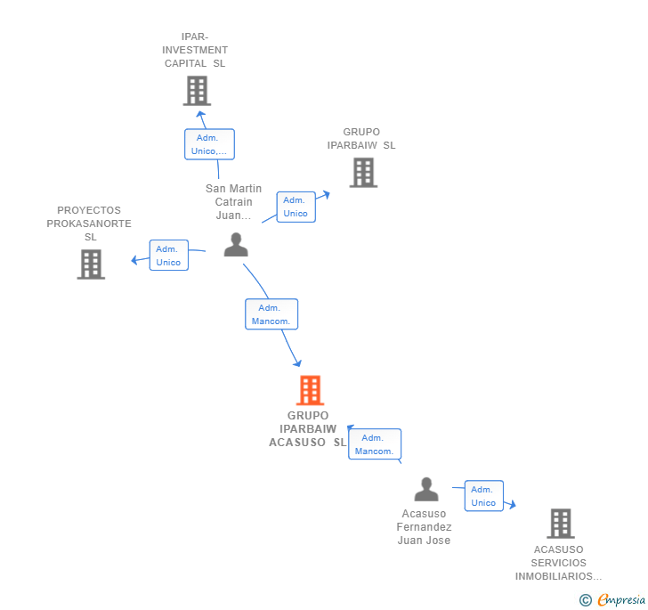 Vinculaciones societarias de GRUPO IPARBAIW ACASUSO SL