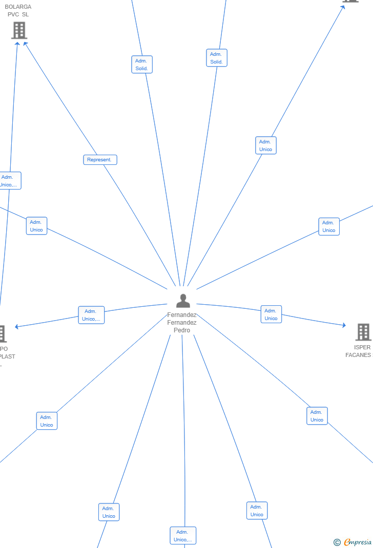 Vinculaciones societarias de INDUSTRIANET PARTNERS SL