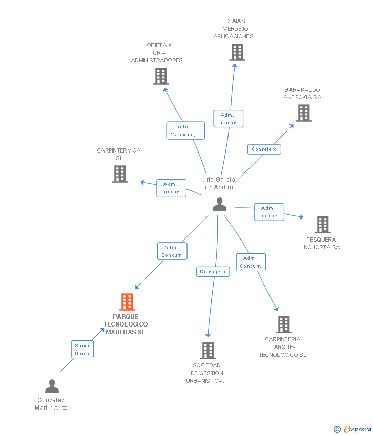 Vinculaciones societarias de PARQUE TECNOLOGICO MADERAS SL