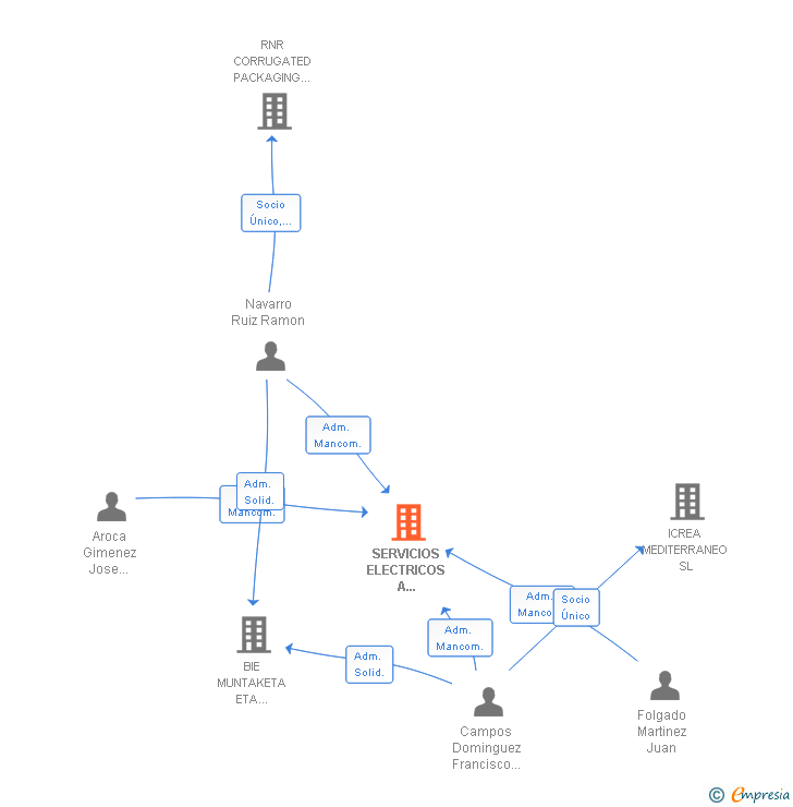 Vinculaciones societarias de SERVICIOS ELECTRICOS A EXPOSITORES SL