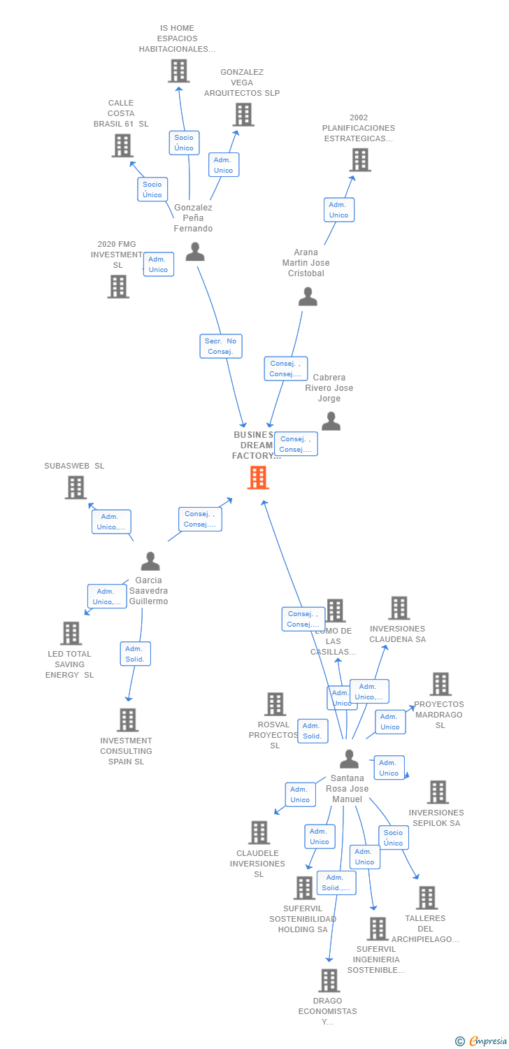 Vinculaciones societarias de BUSINESS DREAM FACTORY PSFP SL