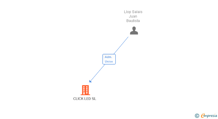Vinculaciones societarias de CLICK LED SL