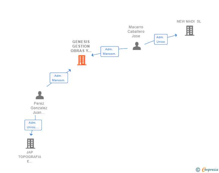 Vinculaciones societarias de GENESIS GESTION OBRAS Y SERVICIOS SL