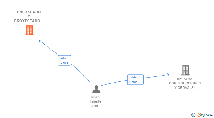 Vinculaciones societarias de ENFOSCADO Y PROYECTADO JUMER SL
