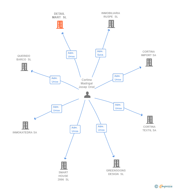 Vinculaciones societarias de DETAIL MART SL