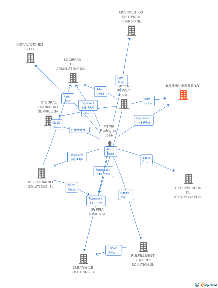 Vinculaciones societarias de BARNATRANS SA
