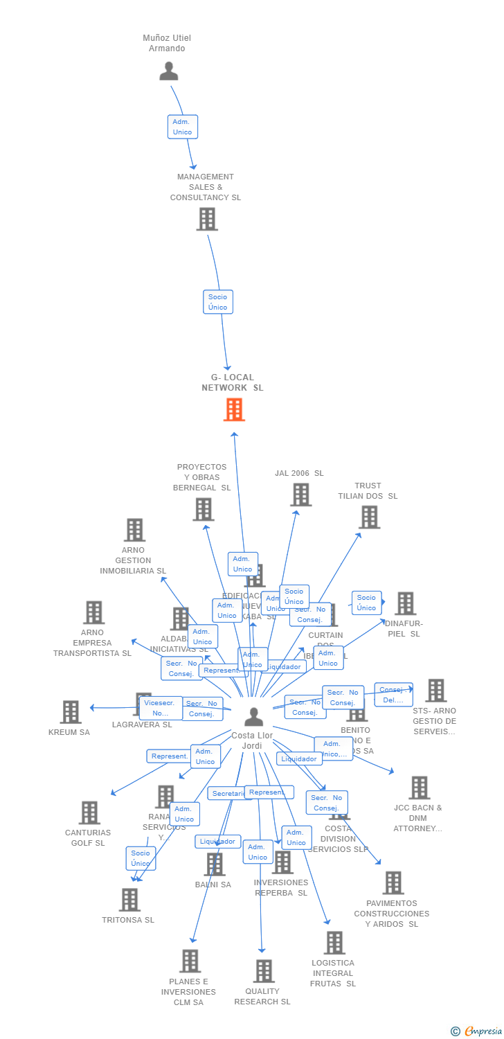 Vinculaciones societarias de G-LOCAL NETWORK SL