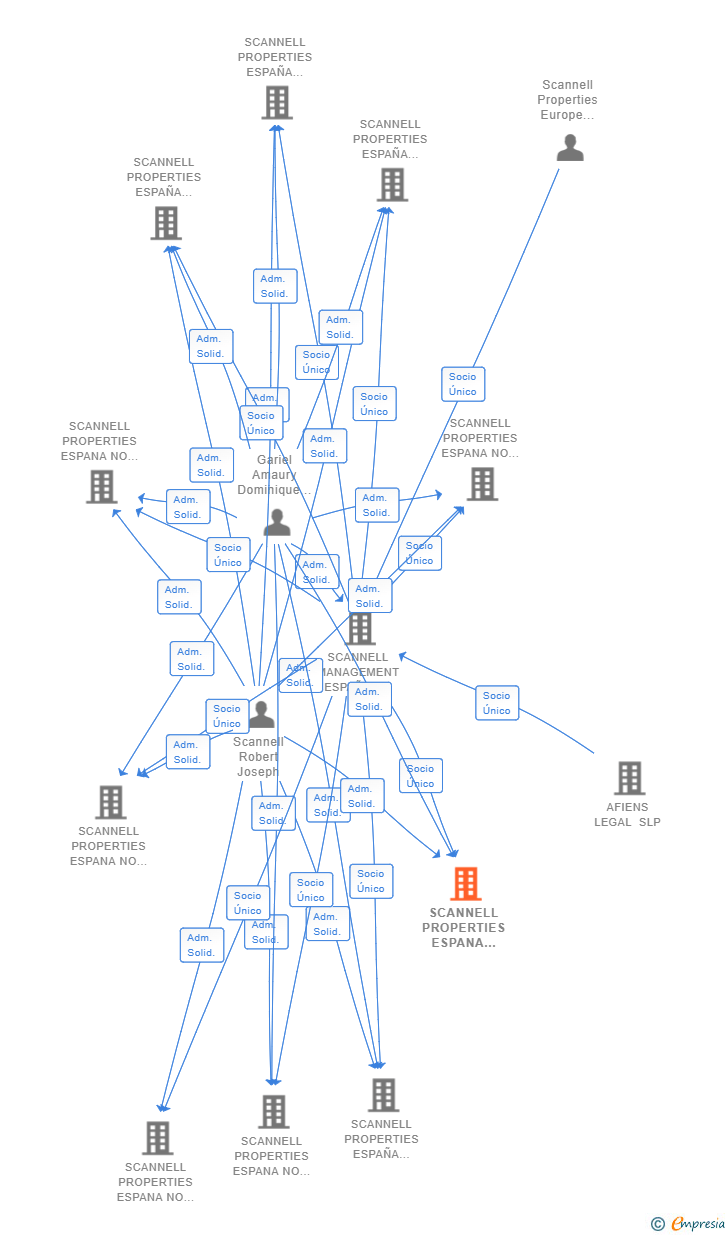 Vinculaciones societarias de SCANNELL PROPERTIES ESPANA NO 011 SL (EXTINGUIDA)