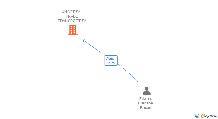 Vinculaciones societarias de UNIVERSAL TRADE TRANSPORT SA