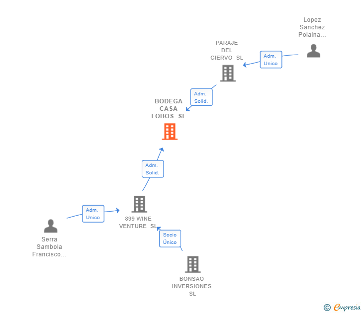Vinculaciones societarias de BODEGA CASA LOBOS SL