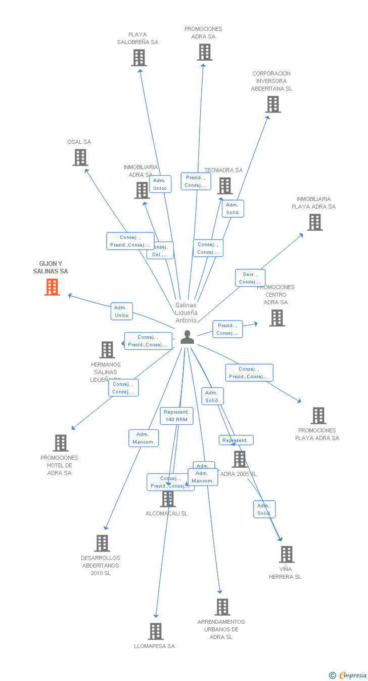 Vinculaciones societarias de GIJON Y SALINAS SA