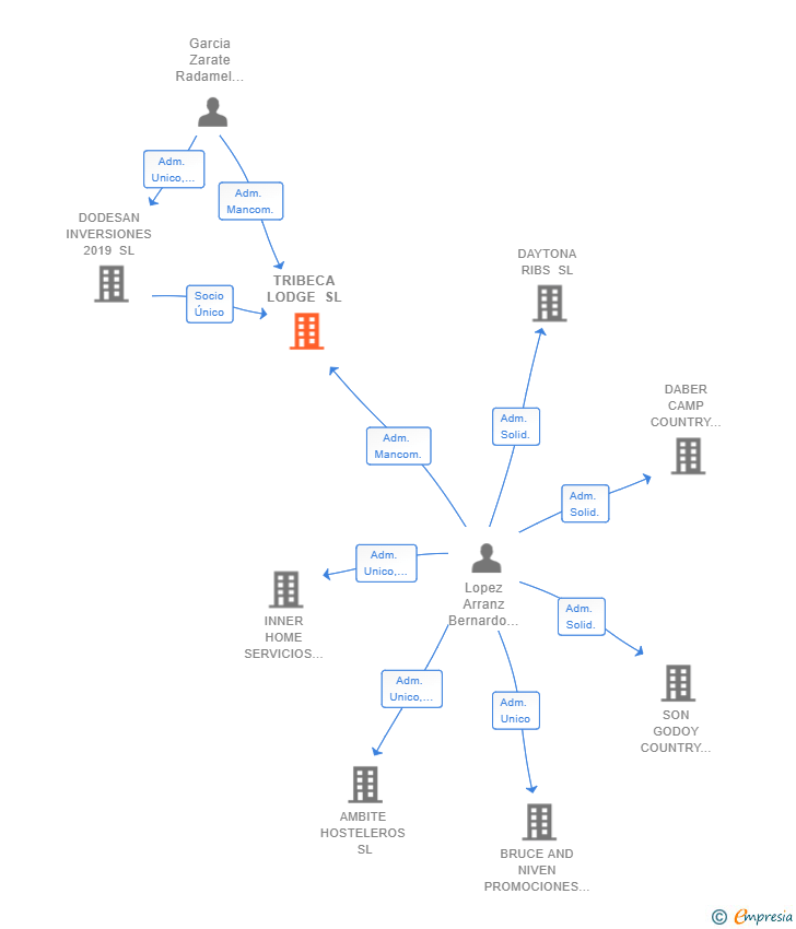 Vinculaciones societarias de TRIBECA LODGE SL