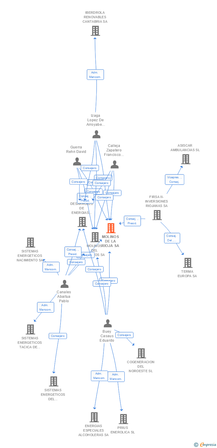 Vinculaciones societarias de MOLINOS DE LA RIOJA SA