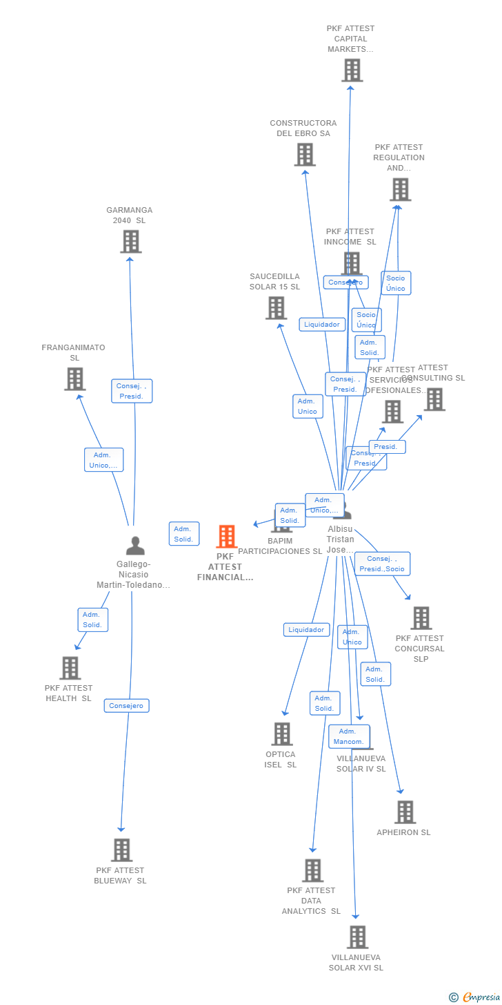 Vinculaciones societarias de PKF ATTEST FINANCIAL ADVANCED SOLUTIONS SL