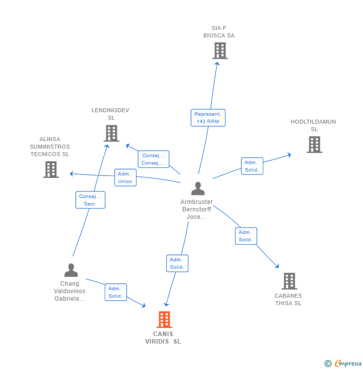 Vinculaciones societarias de CANIS VIRIDIS SL