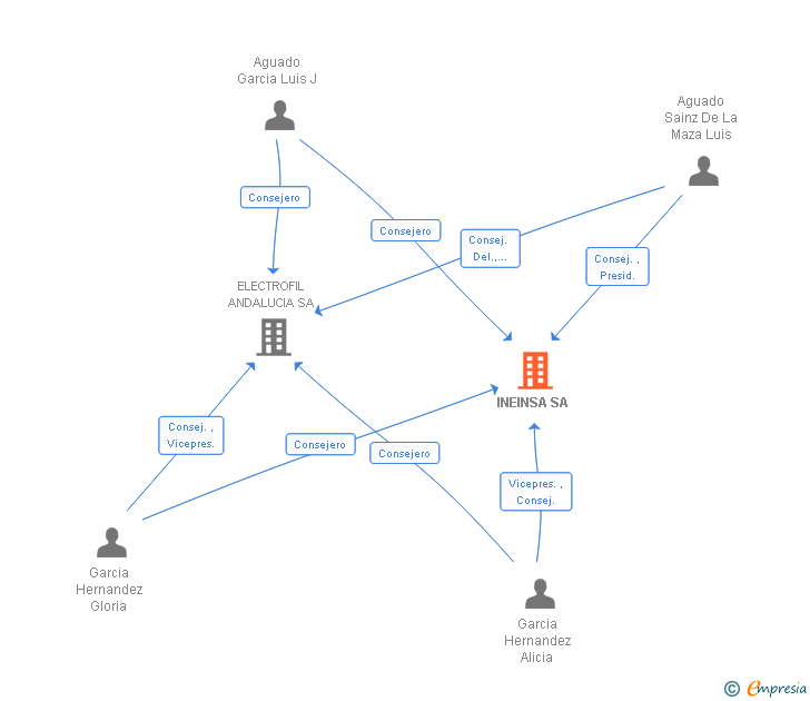 Vinculaciones societarias de INEINSA SA