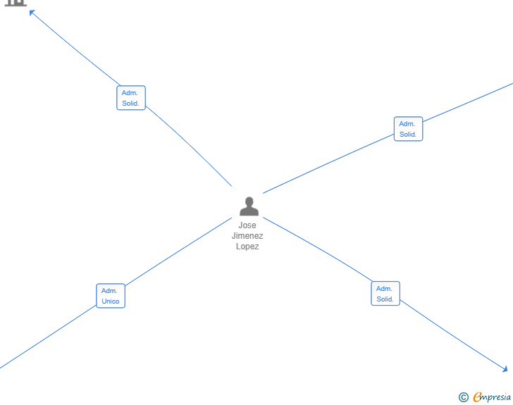 Vinculaciones societarias de JBO ARQUITECTURA Y ESPACIOS SL