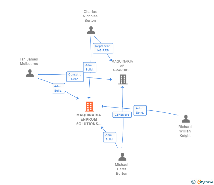 Vinculaciones societarias de MAQUINARIA ENPROM SOLUTIONS SL