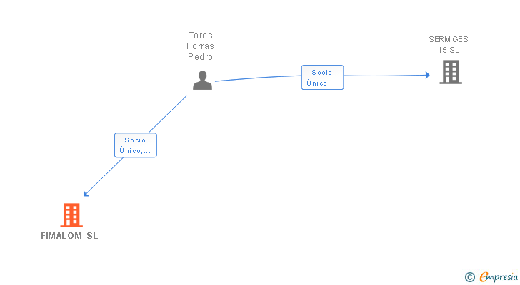 Vinculaciones societarias de FIMALOM SL