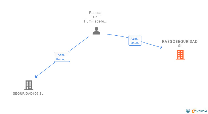 Vinculaciones societarias de RASGOSEGURIDAD SL