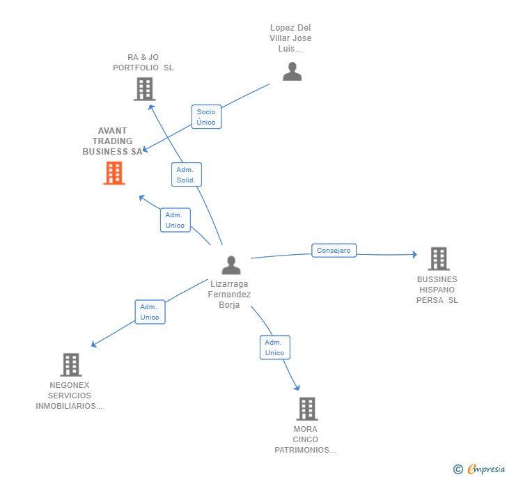 Vinculaciones societarias de AVANT TRADING BUSINESS SA