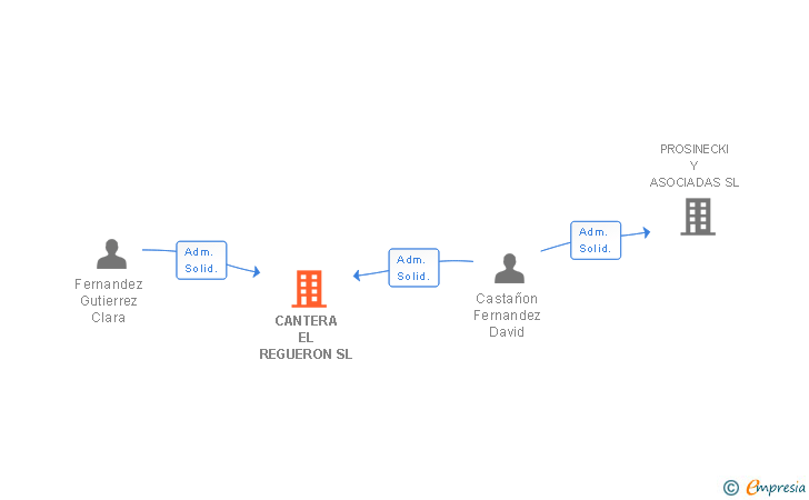 Vinculaciones societarias de CANTERA EL REGUERON SL