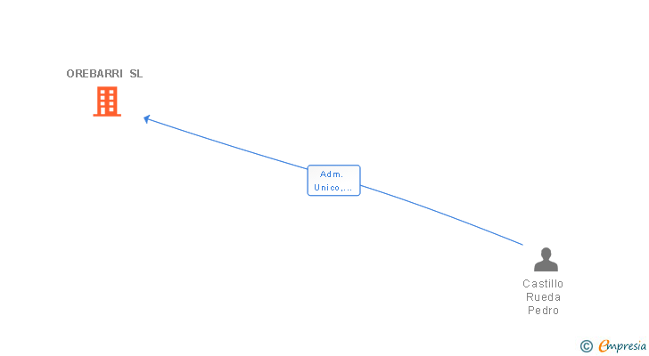 Vinculaciones societarias de OREBARRI SL