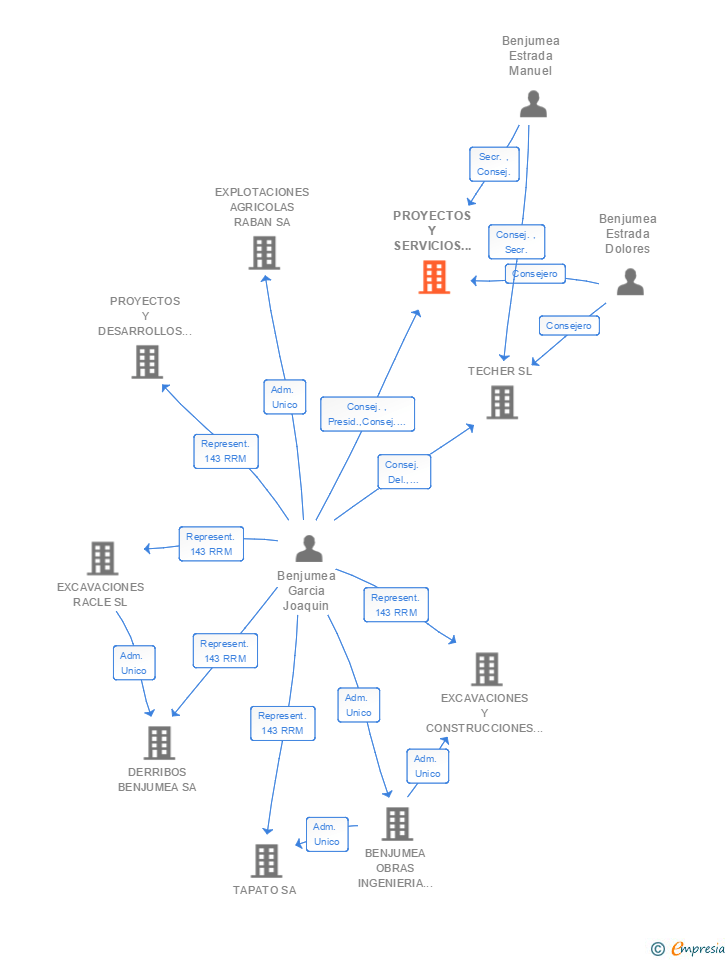 Vinculaciones societarias de PROYECTOS Y SERVICIOS BENJUMEA SA