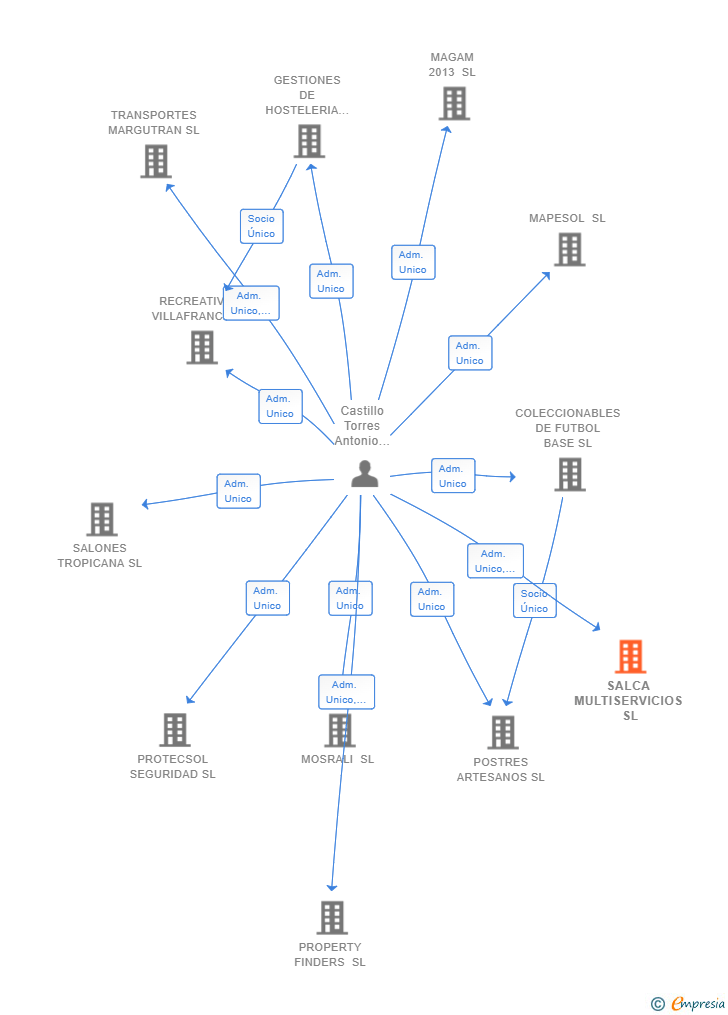 Vinculaciones societarias de SALCA MULTISERVICIOS SL