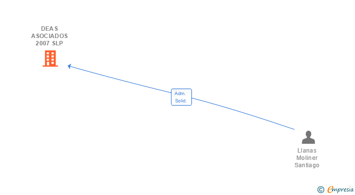 Vinculaciones societarias de DEAS ASOCIADOS 2007 SLP
