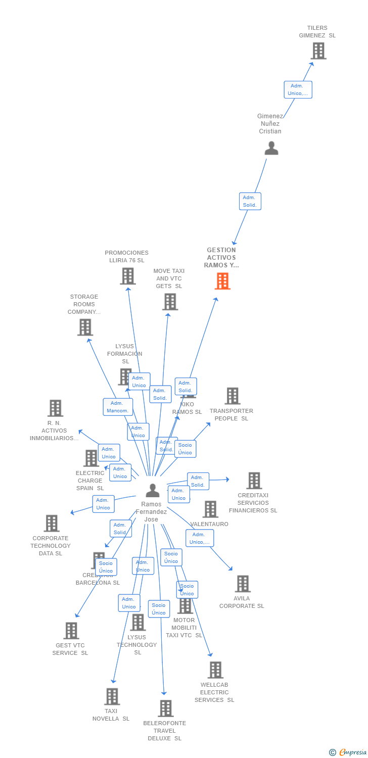 Vinculaciones societarias de GESTION ACTIVOS RAMOS Y GIMENEZ SL