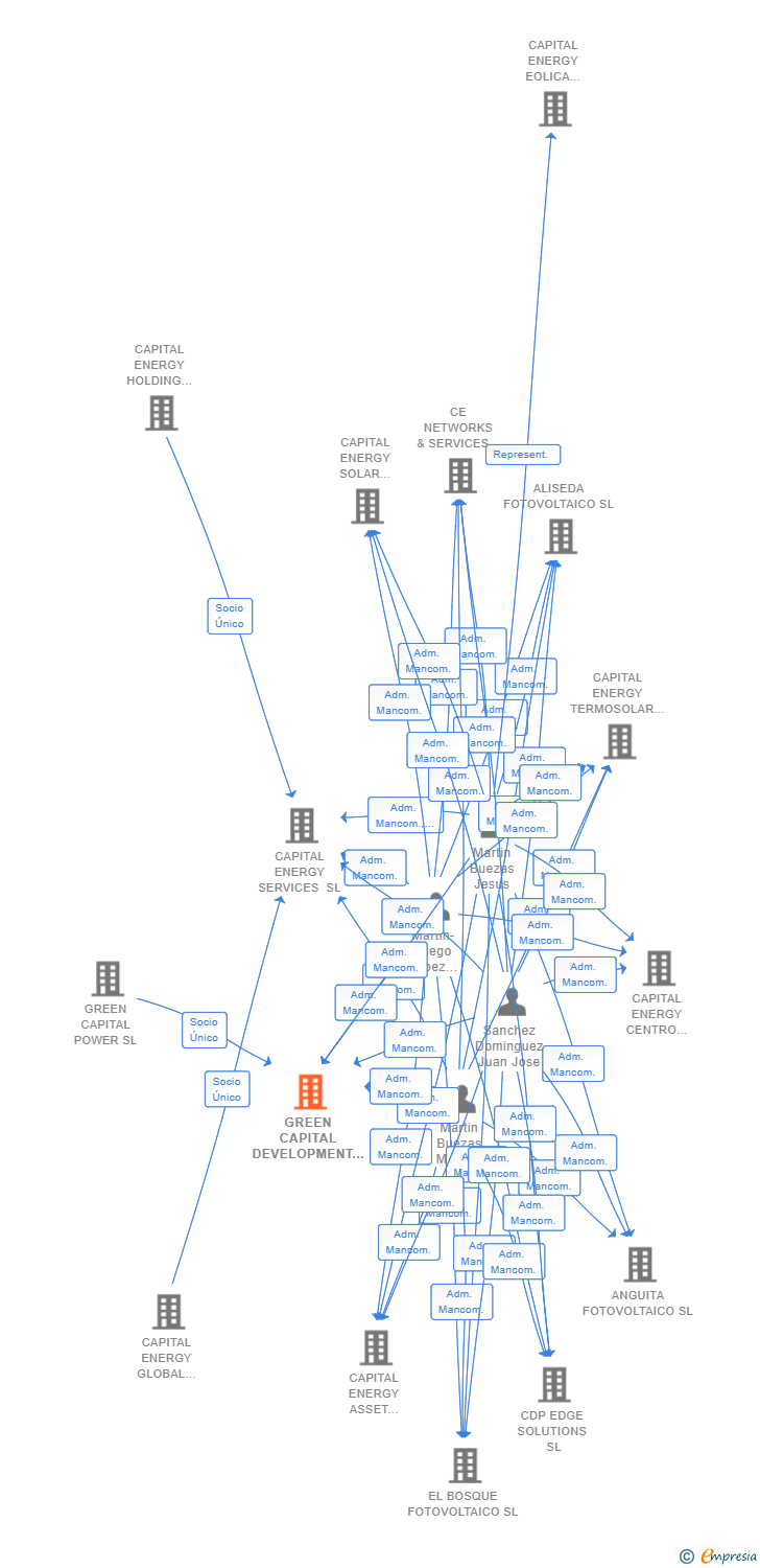 Vinculaciones societarias de GREEN CAPITAL DEVELOPMENT 195 SL