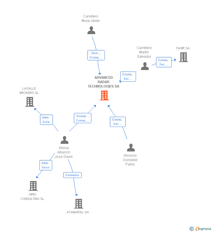 Vinculaciones societarias de ADVANCED RADAR TECHNOLOGIES SA