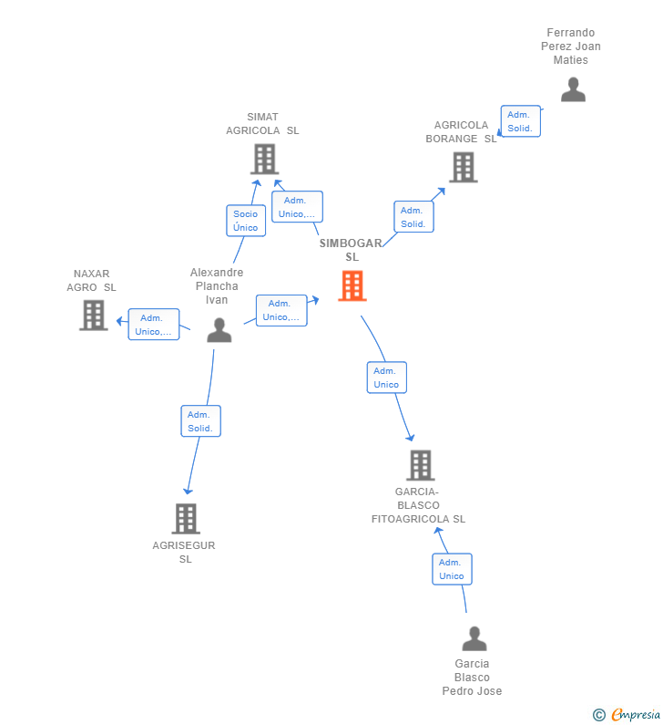 Vinculaciones societarias de SIMBOGAR SL