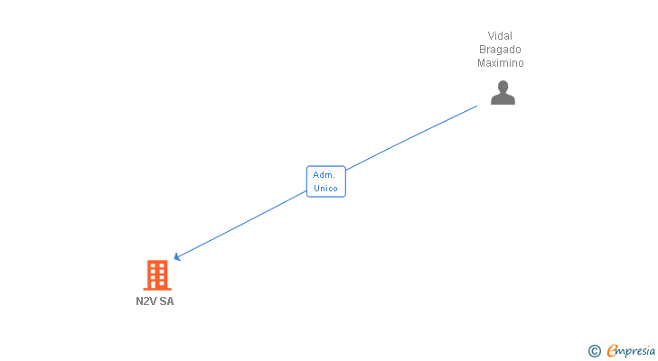 Vinculaciones societarias de N2V SA