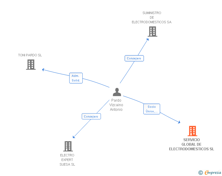 Vinculaciones societarias de SERVICIO GLOBAL DE ELECTRODOMESTICOS SL