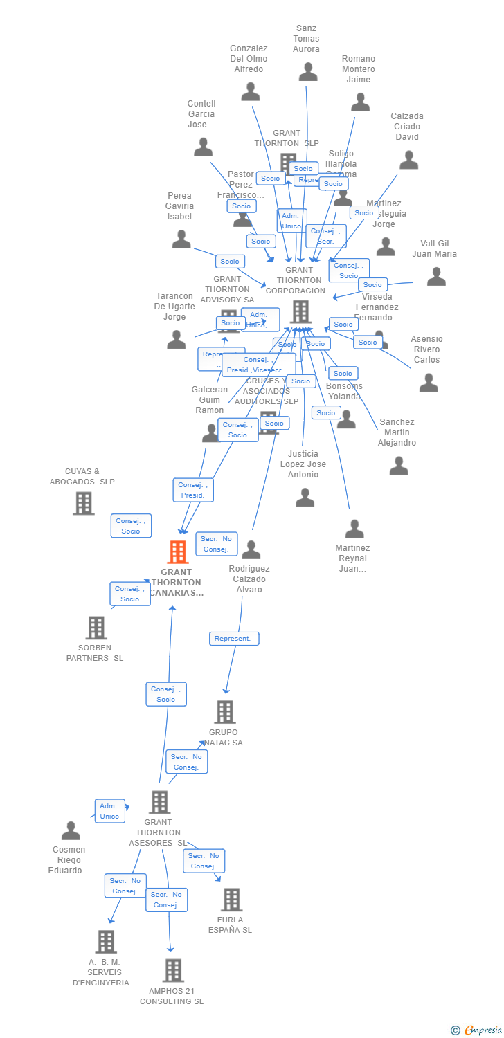 Vinculaciones societarias de GRANT THORNTON CANARIAS SLP