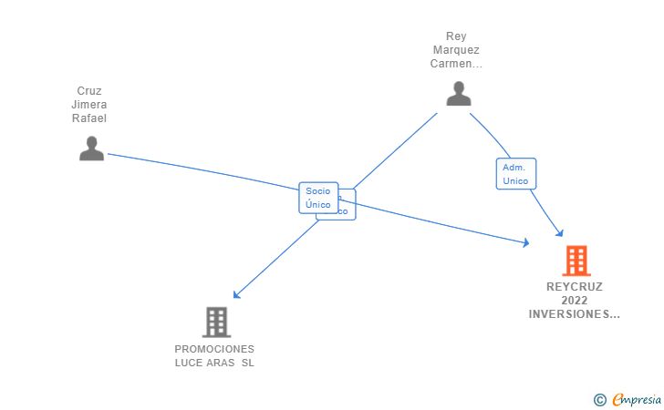 Vinculaciones societarias de REYCRUZ 2022 INVERSIONES SL