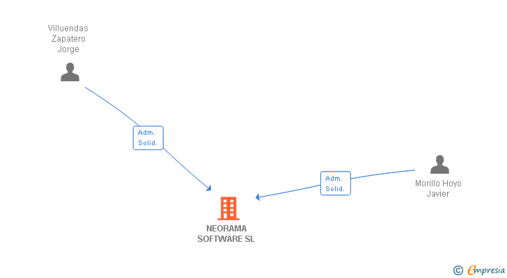 Vinculaciones societarias de NEORAMA SOFTWARE SL