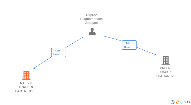 Vinculaciones societarias de RTC 79 TRADE & PARTNERS SL