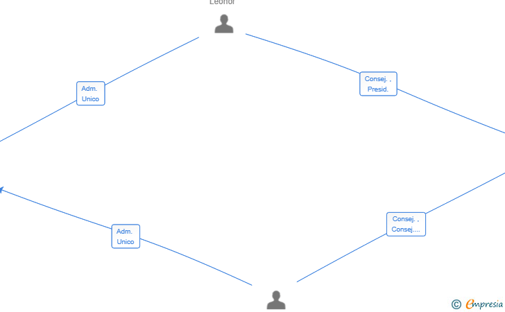 Vinculaciones societarias de DELBIOS PHARMACEUTICALS SL
