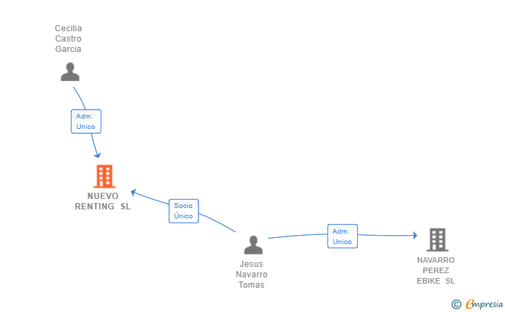 Vinculaciones societarias de NUEVO RENTING SL