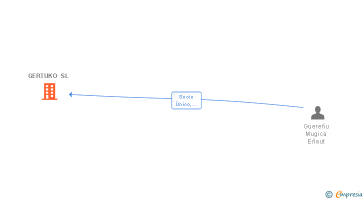 Vinculaciones societarias de GERTUKO SL