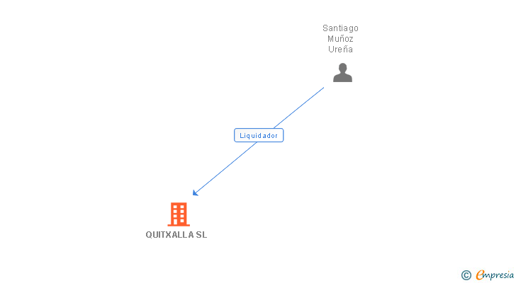 Vinculaciones societarias de QUITXALLA SL