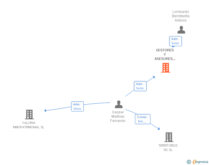 Vinculaciones societarias de GESTORES Y ASESORES SANTANDER SL