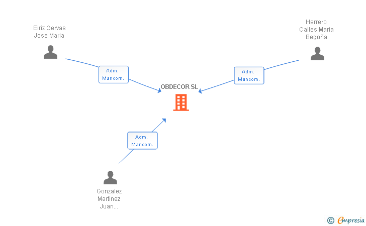 Vinculaciones societarias de OBDECOR SL
