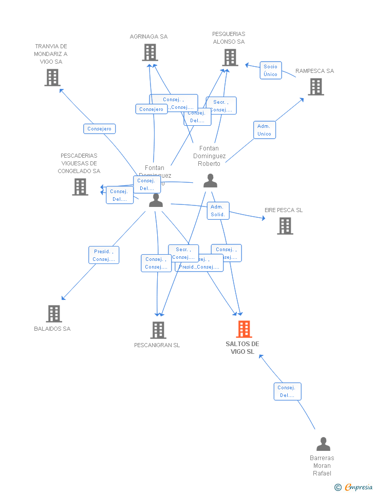 Vinculaciones societarias de SALTOS DE VIGO SL