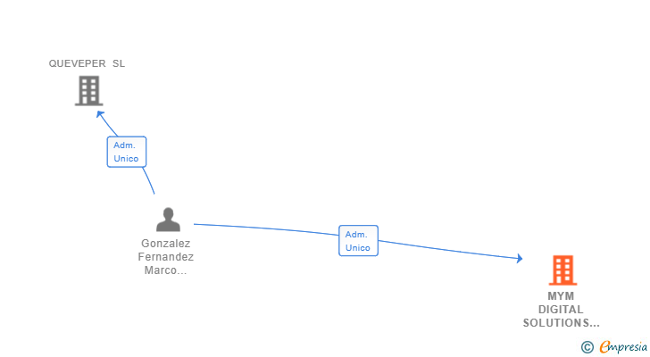 Vinculaciones societarias de MYM DIGITAL SOLUTIONS SL