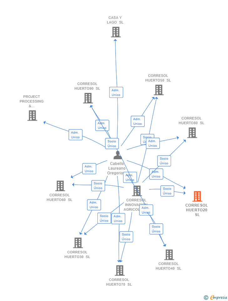 Vinculaciones societarias de CORRESOL HUERTO20 SL